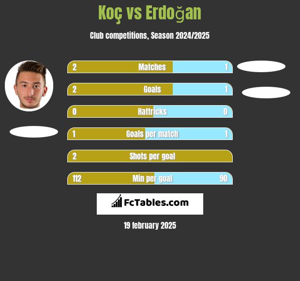 Koç vs Erdoğan h2h player stats