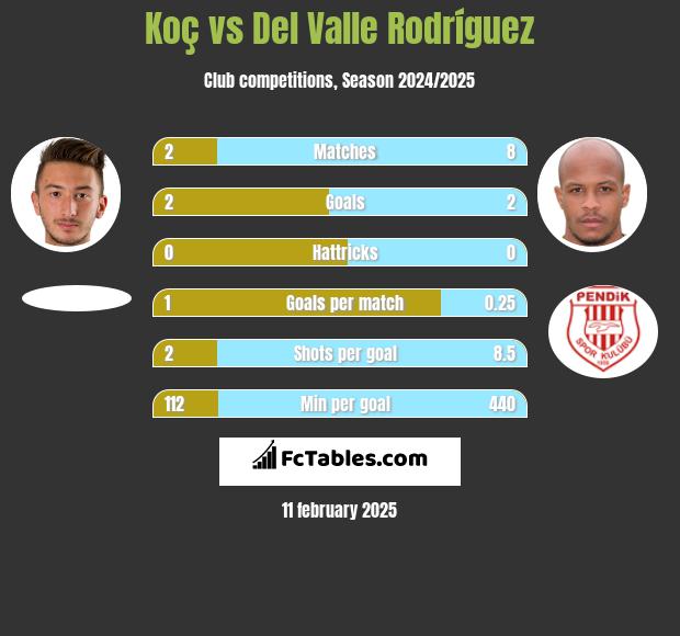 Koç vs Del Valle Rodríguez h2h player stats