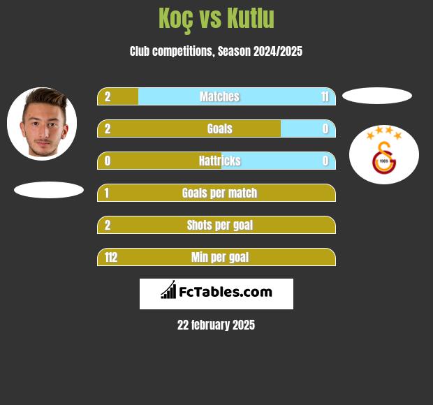 Koç vs Kutlu h2h player stats