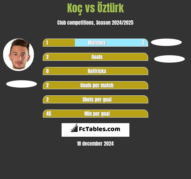 Koç vs Öztürk h2h player stats