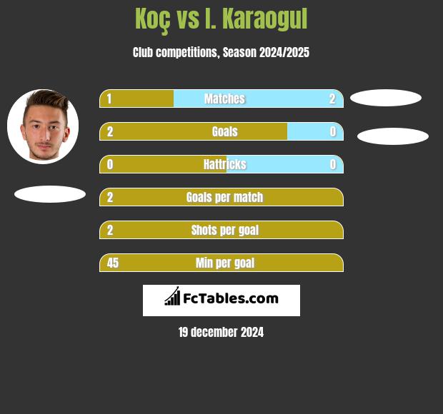 Koç vs I. Karaogul h2h player stats