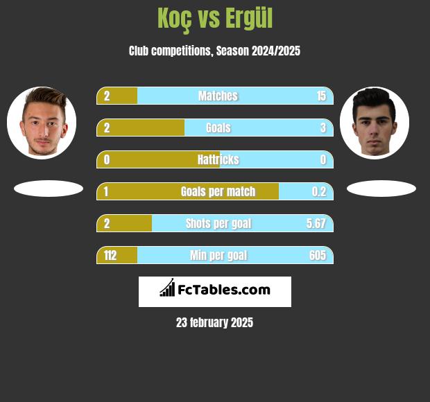 Koç vs Ergül h2h player stats