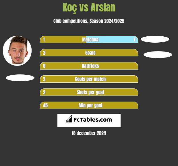 Koç vs Arslan h2h player stats