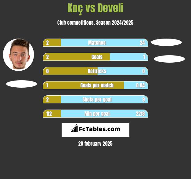 Koç vs Develi h2h player stats