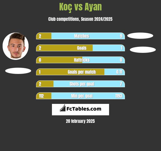 Koç vs Ayan h2h player stats