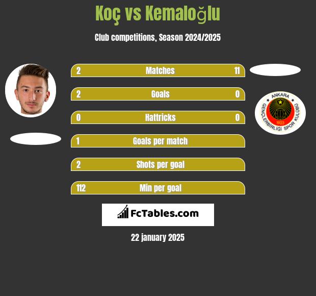 Koç vs Kemaloğlu h2h player stats