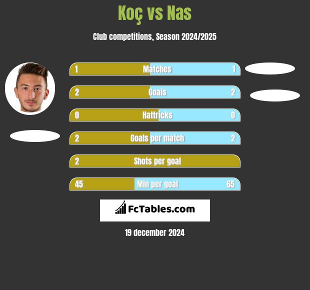 Koç vs Nas h2h player stats