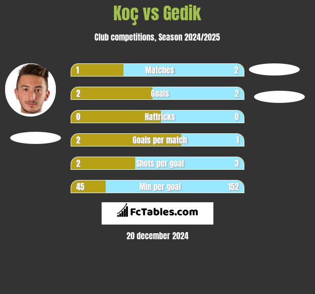 Koç vs Gedik h2h player stats