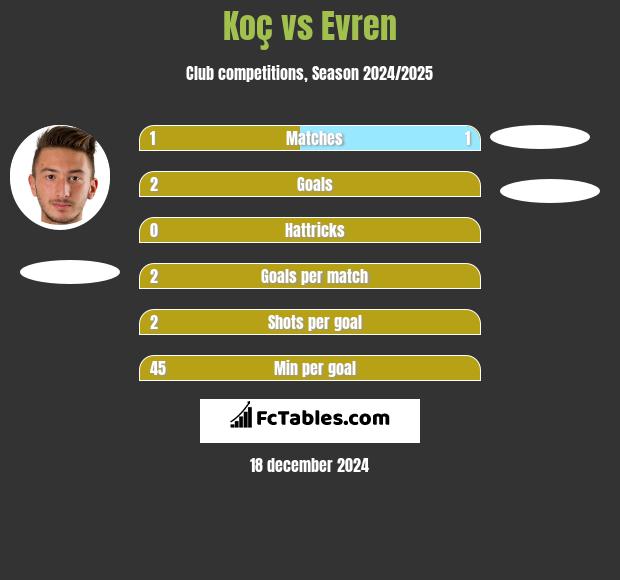 Koç vs Evren h2h player stats