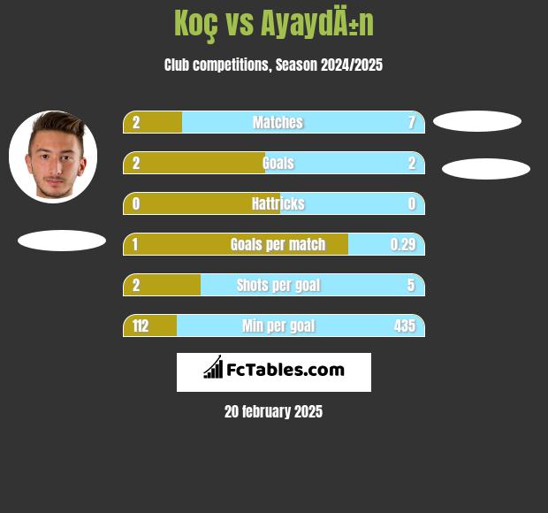 Koç vs AyaydÄ±n h2h player stats