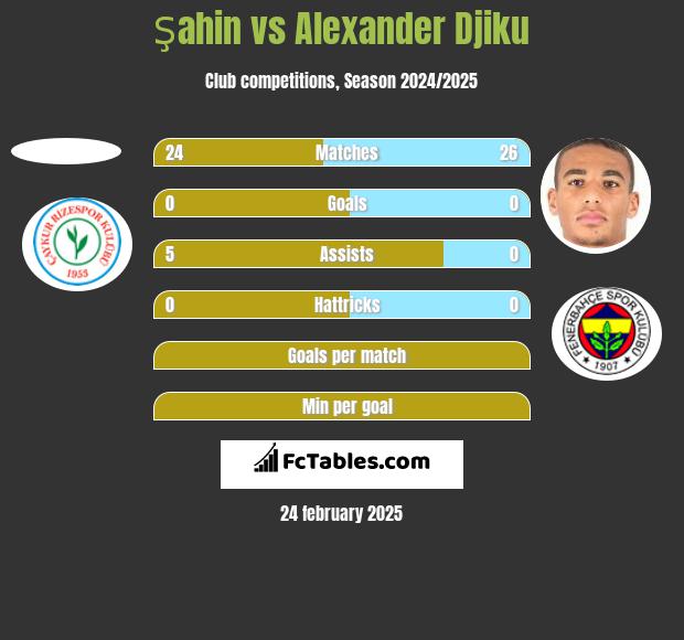 Şahin vs Alexander Djiku h2h player stats