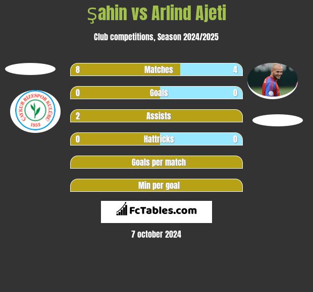 Şahin vs Arlind Ajeti h2h player stats