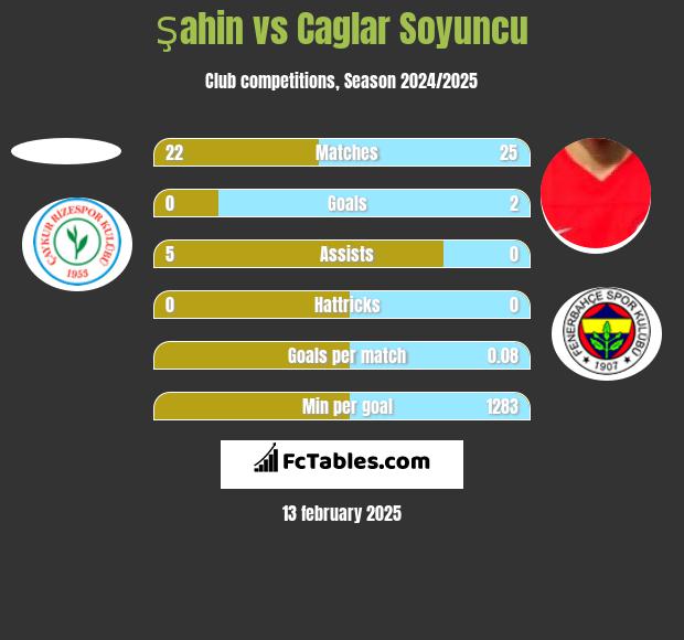 Şahin vs Caglar Soyuncu h2h player stats