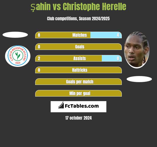 Şahin vs Christophe Herelle h2h player stats