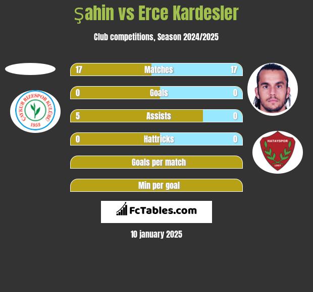 Şahin vs Erce Kardesler h2h player stats