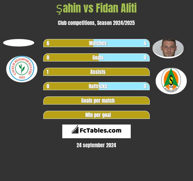 Şahin vs Fidan Aliti h2h player stats