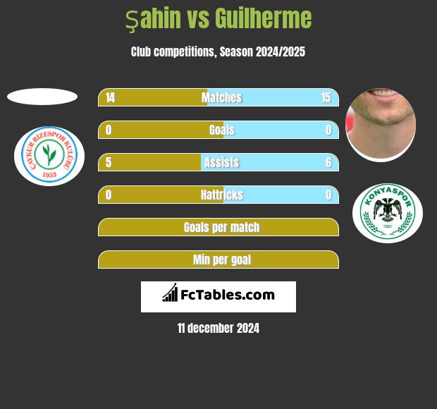 Şahin vs Guilherme h2h player stats