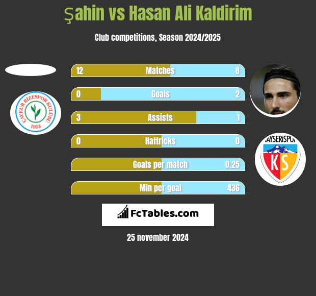 Şahin vs Hasan Ali Kaldirim h2h player stats