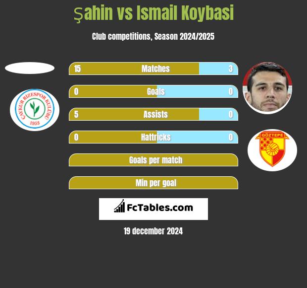 Şahin vs Ismail Koybasi h2h player stats