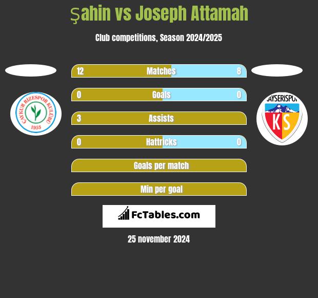 Şahin vs Joseph Attamah h2h player stats