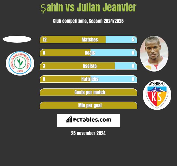 Şahin vs Julian Jeanvier h2h player stats