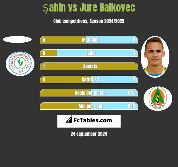 Şahin vs Jure Balkovec h2h player stats