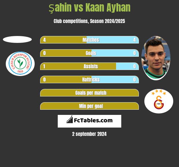 Şahin vs Kaan Ayhan h2h player stats