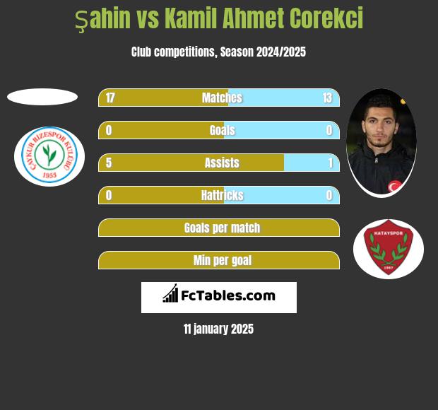 Şahin vs Kamil Ahmet Corekci h2h player stats