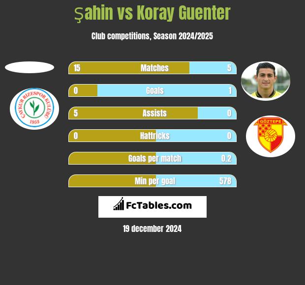 Şahin vs Koray Guenter h2h player stats