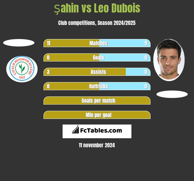 Şahin vs Leo Dubois h2h player stats