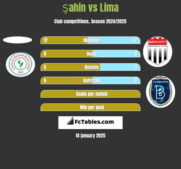 Şahin vs Lima h2h player stats