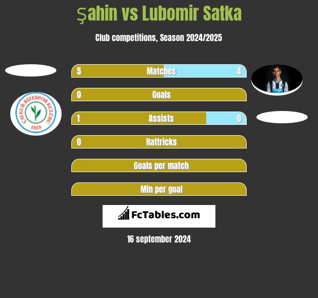 Şahin vs Lubomir Satka h2h player stats