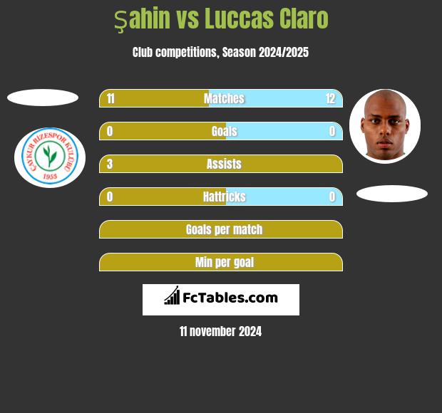 Şahin vs Luccas Claro h2h player stats