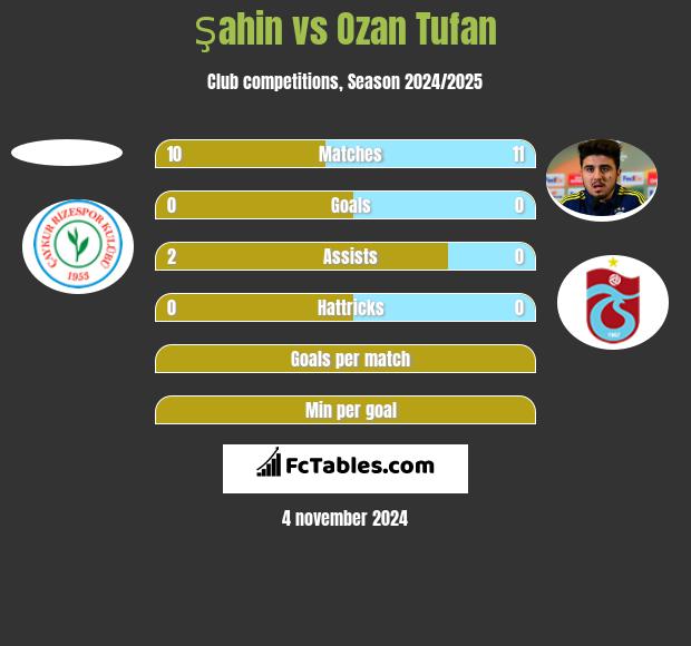 Şahin vs Ozan Tufan h2h player stats