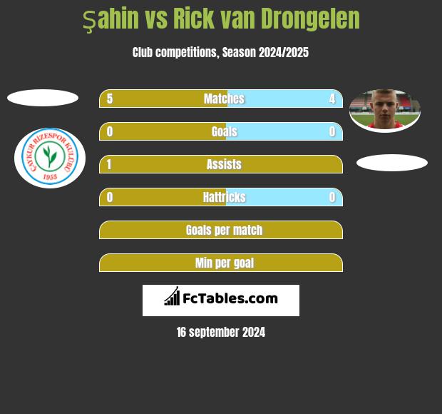 Şahin vs Rick van Drongelen h2h player stats