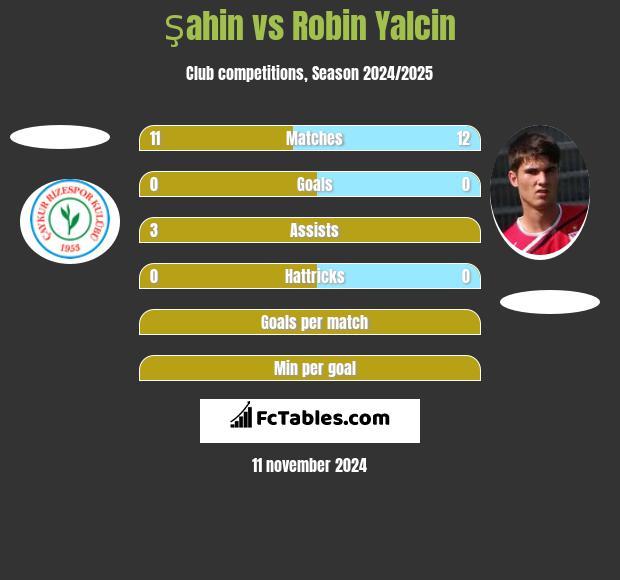 Şahin vs Robin Yalcin h2h player stats