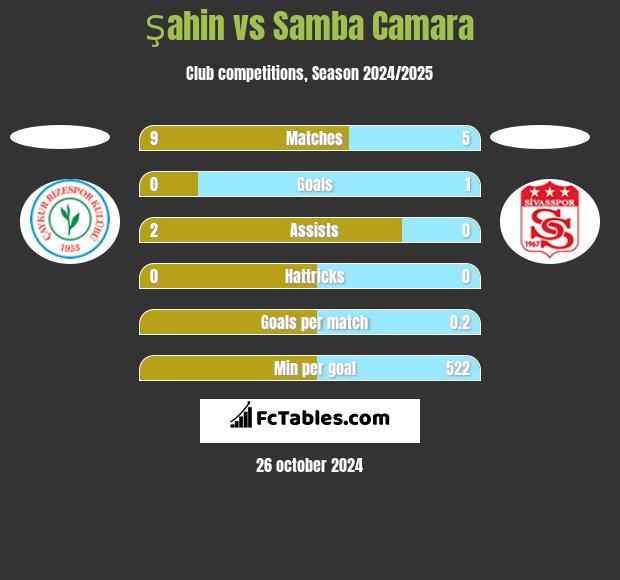 Şahin vs Samba Camara h2h player stats