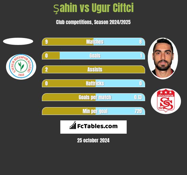 Şahin vs Ugur Ciftci h2h player stats