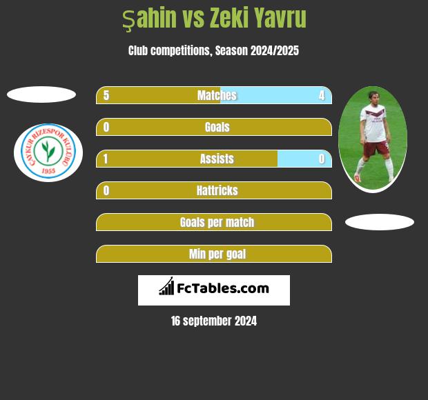 Şahin vs Zeki Yavru h2h player stats