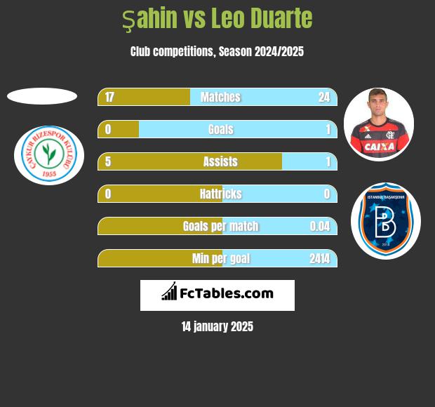 Şahin vs Leo Duarte h2h player stats