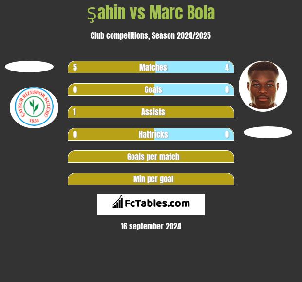 Şahin vs Marc Bola h2h player stats