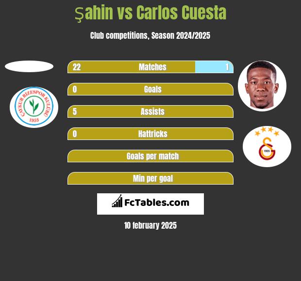 Şahin vs Carlos Cuesta h2h player stats