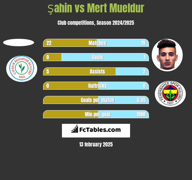 Şahin vs Mert Mueldur h2h player stats