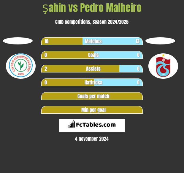 Şahin vs Pedro Malheiro h2h player stats