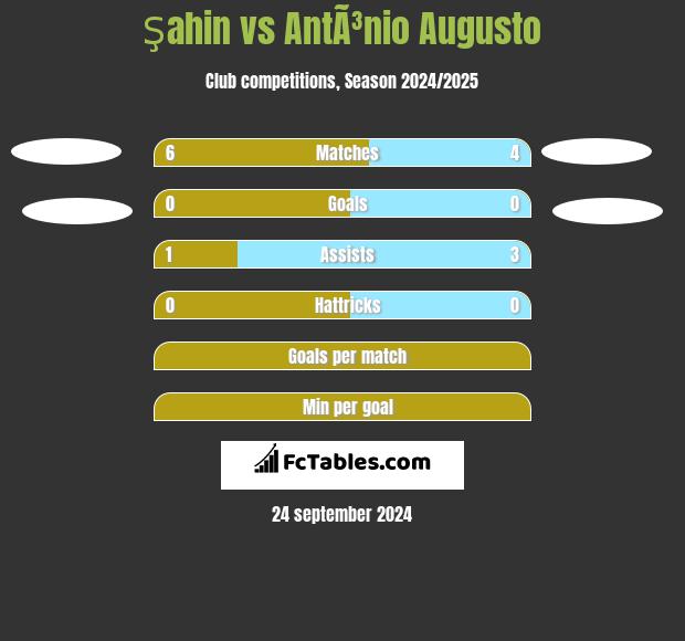 Şahin vs AntÃ³nio Augusto h2h player stats