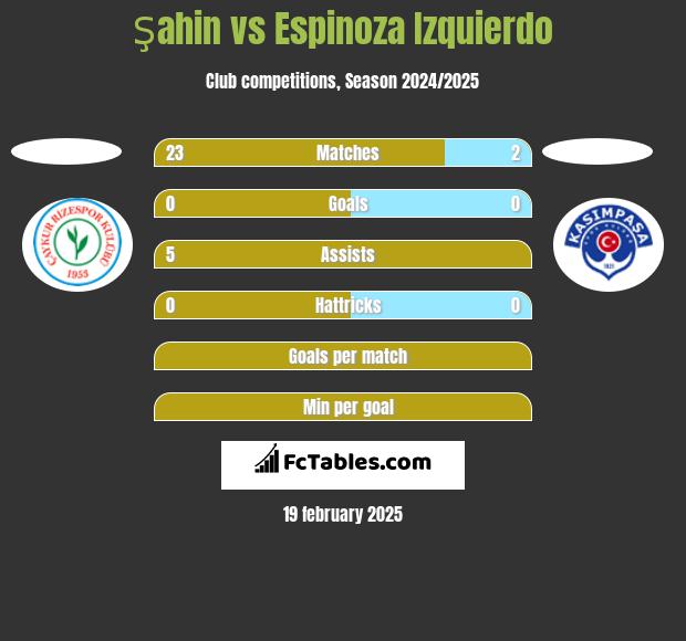 Şahin vs Espinoza Izquierdo h2h player stats