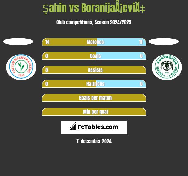 Şahin vs BoranijaÅ¡eviÄ‡ h2h player stats