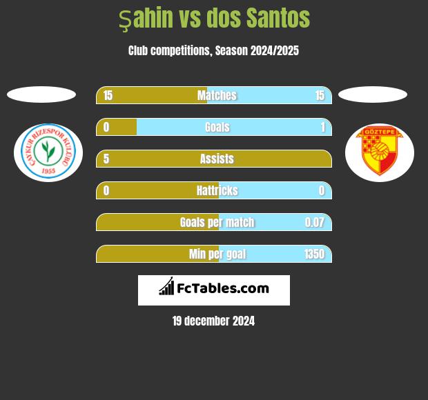 Şahin vs dos Santos h2h player stats