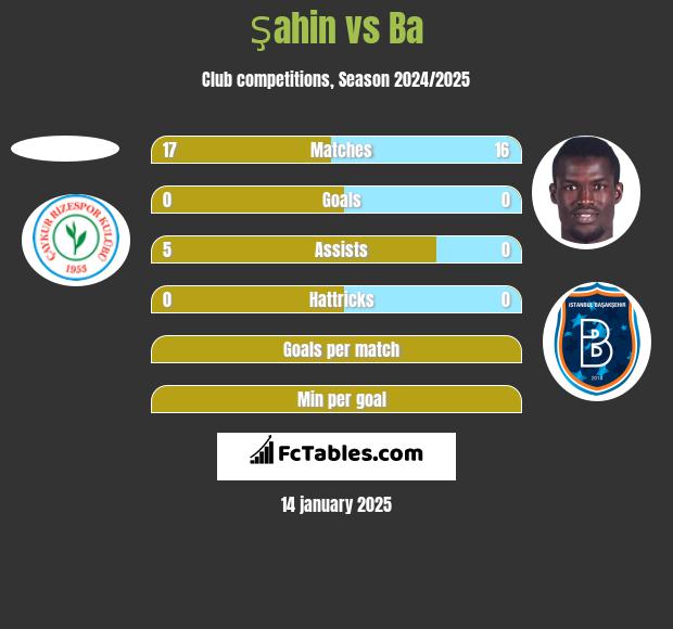 Şahin vs Ba h2h player stats