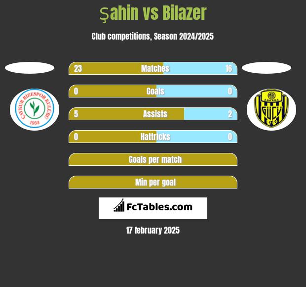 Şahin vs Bilazer h2h player stats